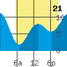 Tide chart for Duwamish Waterway, Eighth Ave. South, Washington on 2022/07/21