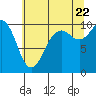 Tide chart for Duwamish Waterway, Eighth Ave. South, Washington on 2022/07/22