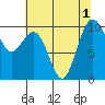 Tide chart for Duwamish Waterway, Washington on 2022/08/1