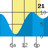 Tide chart for Duwamish Waterway, Washington on 2022/08/21