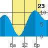 Tide chart for Duwamish Waterway, Washington on 2022/08/23
