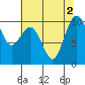 Tide chart for Duwamish Waterway, Washington on 2022/08/2