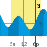 Tide chart for Duwamish Waterway, Washington on 2022/08/3