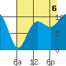 Tide chart for Duwamish Waterway, Washington on 2022/08/6