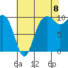 Tide chart for Duwamish Waterway, Washington on 2022/08/8
