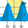 Tide chart for Duwamish Waterway, Washington on 2022/09/12