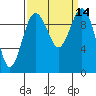 Tide chart for Duwamish Waterway, Washington on 2022/09/14