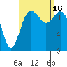 Tide chart for Duwamish Waterway, Washington on 2022/09/16