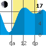 Tide chart for Duwamish Waterway, Washington on 2022/09/17