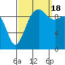 Tide chart for Duwamish Waterway, Washington on 2022/09/18