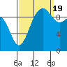 Tide chart for Duwamish Waterway, Washington on 2022/09/19
