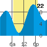 Tide chart for Duwamish Waterway, Washington on 2022/09/22