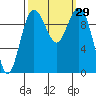 Tide chart for Duwamish Waterway, Washington on 2022/09/29
