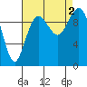 Tide chart for Duwamish Waterway, Washington on 2022/09/2