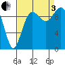 Tide chart for Duwamish Waterway, Washington on 2022/09/3