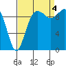 Tide chart for Duwamish Waterway, Washington on 2022/09/4