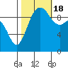 Tide chart for Duwamish Waterway, Washington on 2022/10/18