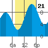 Tide chart for Duwamish Waterway, Washington on 2022/10/21