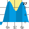 Tide chart for Duwamish Waterway, Washington on 2022/10/27