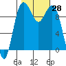 Tide chart for Duwamish Waterway, Washington on 2022/10/28