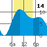 Tide chart for Duwamish Waterway, Washington on 2022/11/14