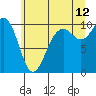 Tide chart for Duwamish Waterway, Washington on 2023/07/12