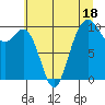 Tide chart for Duwamish Waterway, Washington on 2023/07/18