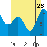 Tide chart for Duwamish Waterway, Washington on 2023/07/23