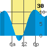 Tide chart for Duwamish Waterway, Washington on 2023/07/30