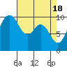 Tide chart for Duwamish Waterway, Washington on 2024/04/18