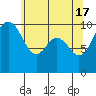 Tide chart for Duwamish Waterway, Washington on 2024/05/17