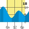 Tide chart for Duwamish Waterway, Washington on 2024/05/18