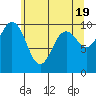 Tide chart for Duwamish Waterway, Washington on 2024/05/19