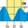 Tide chart for Duwamish Waterway, Washington on 2024/05/20