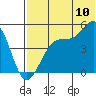 Tide chart for Eagle Bay, Alaska on 2022/07/10