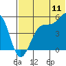 Tide chart for Eagle Bay, Alaska on 2022/07/11