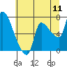 Tide chart for Eagle Cliff, Washington on 2022/07/11