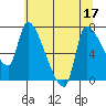 Tide chart for Eagle Cliff, Washington on 2022/07/17