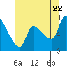 Tide chart for Eagle Cliff, Washington on 2022/07/22
