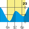 Tide chart for Eagle Cliff, Washington on 2022/07/23