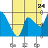 Tide chart for Eagle Cliff, Washington on 2022/07/24