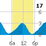 Tide chart for Anthony Point, Sakonnet River, Rhode Island on 2021/02/17