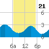 Tide chart for Anthony Point, Sakonnet River, Rhode Island on 2021/02/21