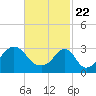Tide chart for Anthony Point, Sakonnet River, Rhode Island on 2021/02/22