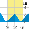 Tide chart for Anthony Point, Sakonnet River, Rhode Island on 2021/03/18