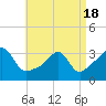 Tide chart for Anthony Point, Sakonnet River, Rhode Island on 2021/04/18