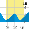 Tide chart for Anthony Point, Sakonnet River, Rhode Island on 2021/05/16
