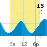 Tide chart for Anthony Point, Sakonnet River, Rhode Island on 2021/06/13