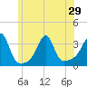 Tide chart for Anthony Point, Sakonnet River, Rhode Island on 2021/06/29
