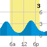 Tide chart for Anthony Point, Sakonnet River, Rhode Island on 2021/06/3